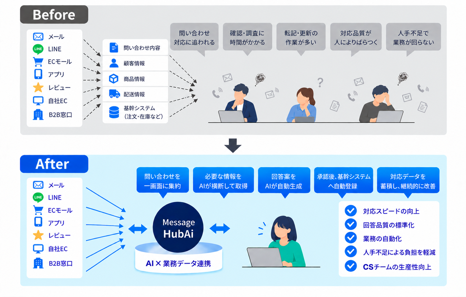 導入前の情報分散と人手による対応に対し、導入後はMessage HubAiが問い合わせを集約し、情報連携・回答作成・承認後の業務実行を支援する比較図