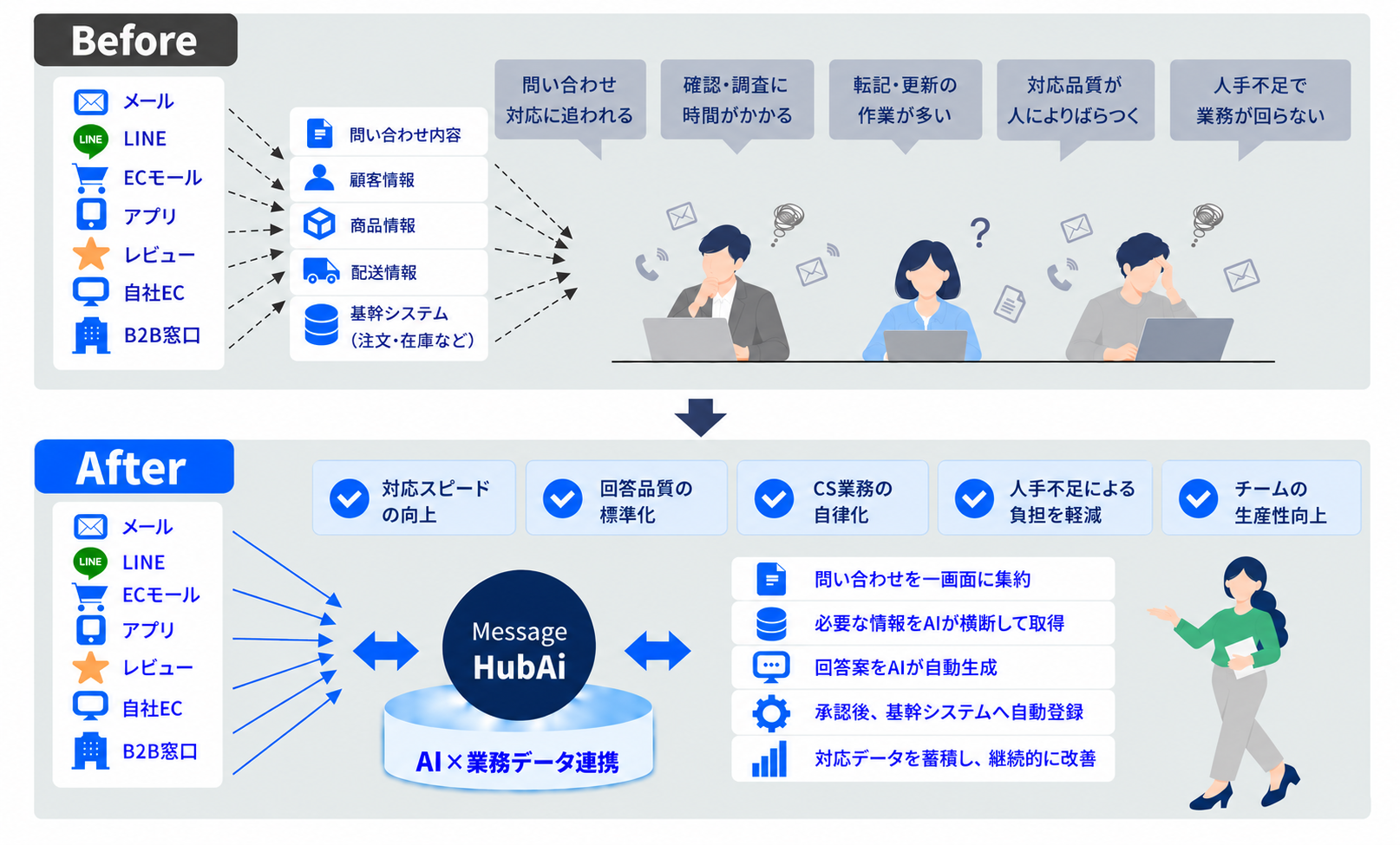 導入前の情報分散と人手による対応に対し、導入後はMessage HubAiが問い合わせを集約し、情報連携・回答作成・承認後の業務実行を支援する比較図