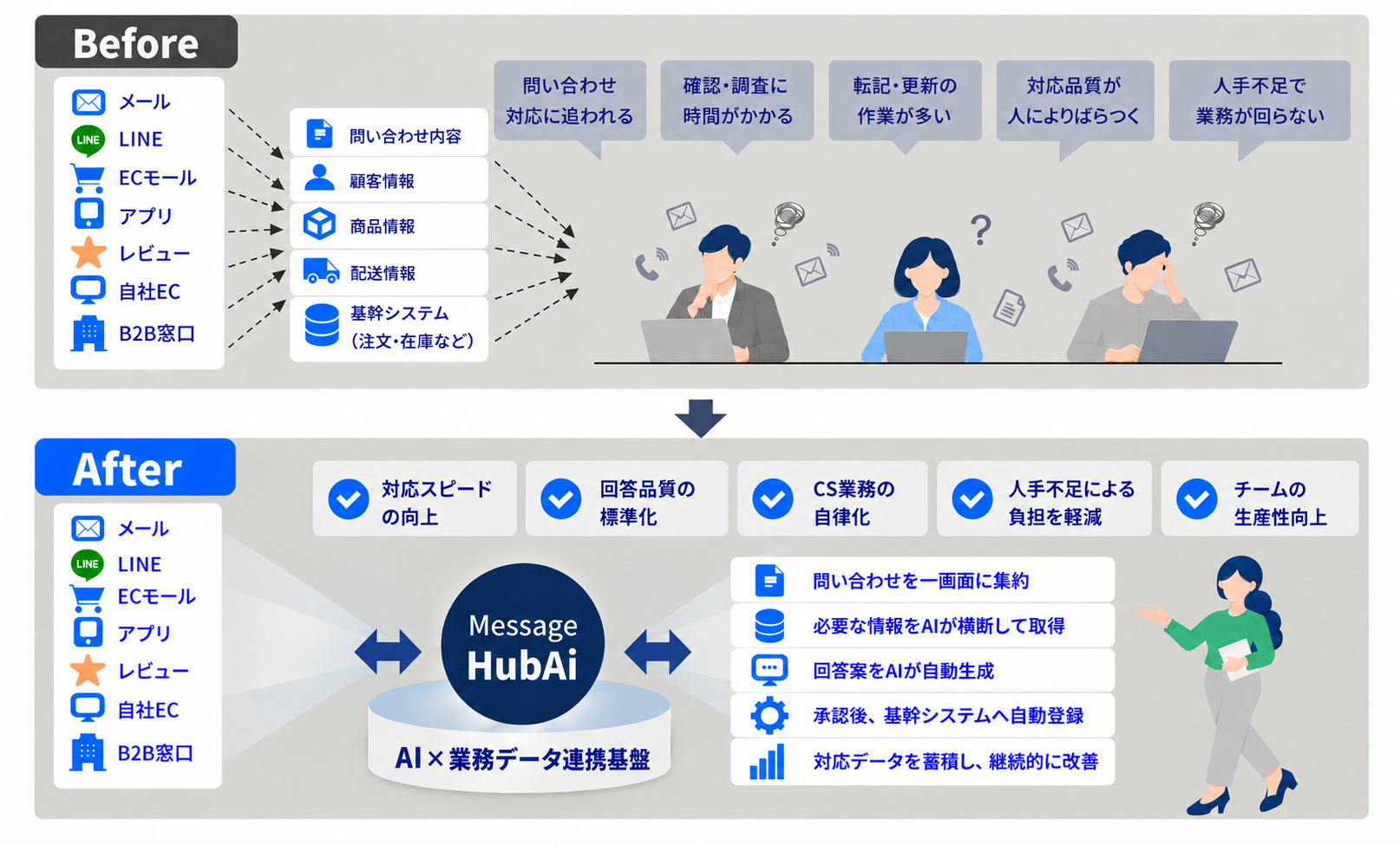 導入前の情報分散と人手による対応に対し、導入後はMessage HubAiが問い合わせを集約し、情報連携・回答作成・承認後の業務実行を支援する比較図
