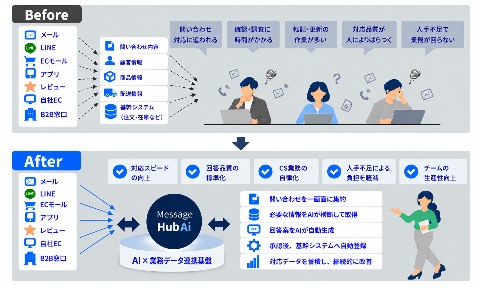 導入前の情報分散と人手による対応に対し、導入後はMessage HubAiが問い合わせを集約し、情報連携・回答作成・承認後の業務実行を支援する比較図